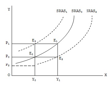 causes of shifts in sras curve
