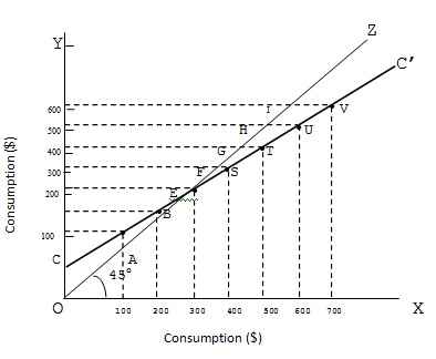 Consumption Curve
