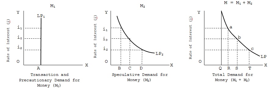 liquidity preference curve