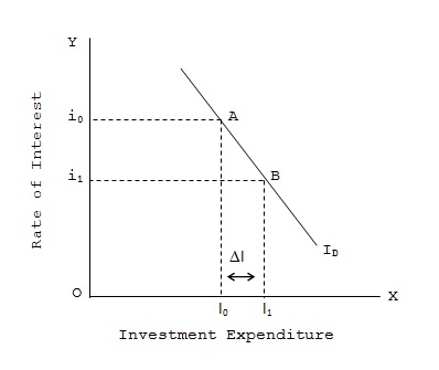 rate of interest and investment expenditure