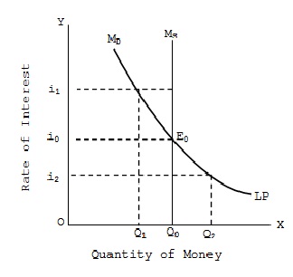 equilibrium rate of interest