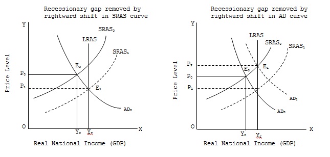 recessionary gap
