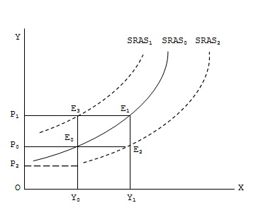 shift in sras curve