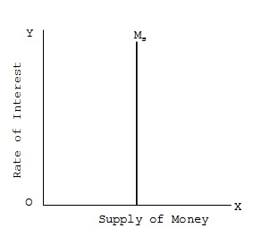 supply of money