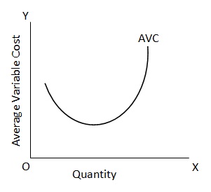 average variable cost