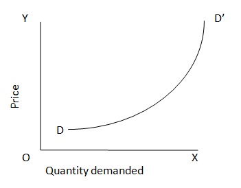 Exceptional Demand Curves