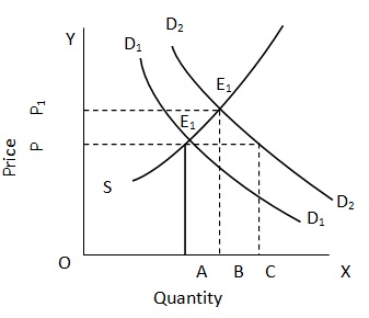 Shifts in Demand Curve and Equilibrium Price