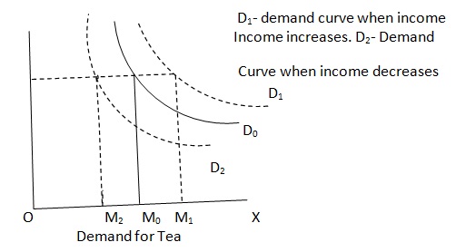 demand curve when income rises