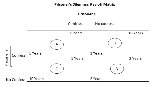 prisoners dilemma
