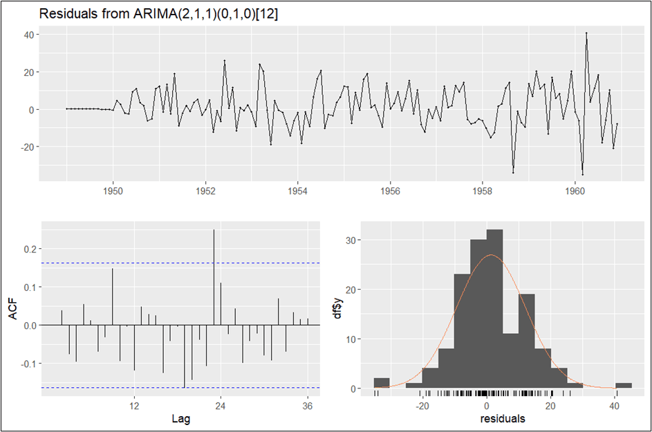 How To Do Time Series Data Analysis In Rstudio: Assignment Help Clues