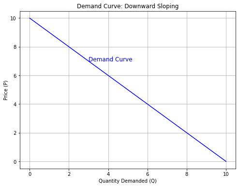 demand curve