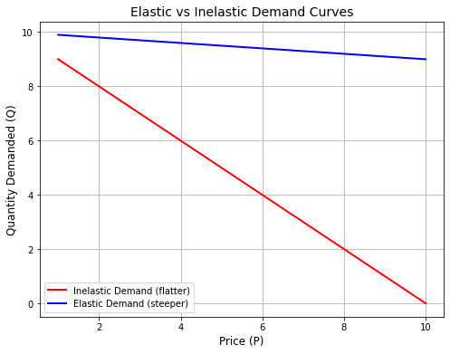 elastic vs inelastic demand curve