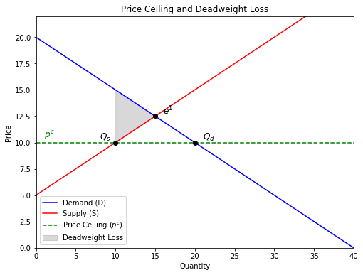 price ceilings and deadweight loss