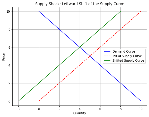 supply shock